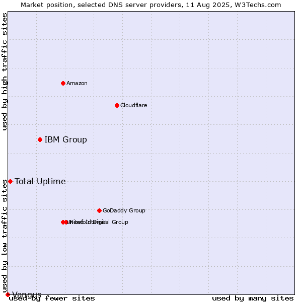 Market position of IBM Group vs. Total Uptime vs. Vangus