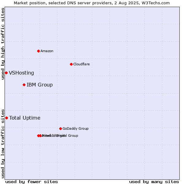 Market position of IBM Group vs. Total Uptime vs. VSHosting