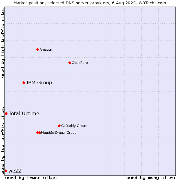 Market position of IBM Group vs. Total Uptime vs. we22
