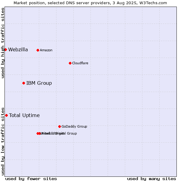 Market position of IBM Group vs. Total Uptime vs. Webzilla
