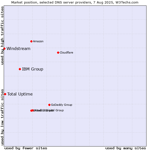 Market position of IBM Group vs. Total Uptime vs. Windstream