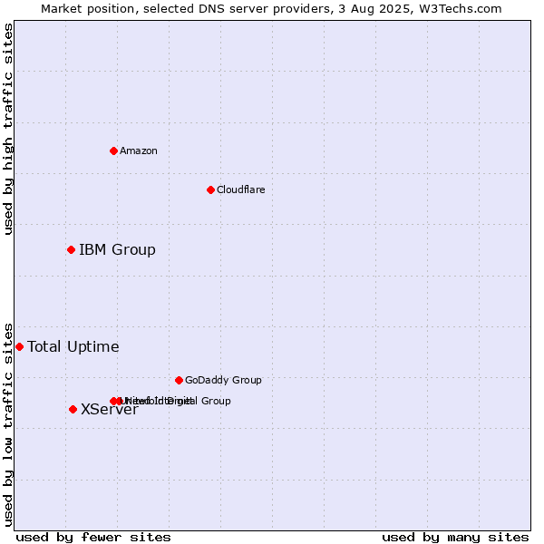 Market position of XServer vs. IBM Group vs. Total Uptime