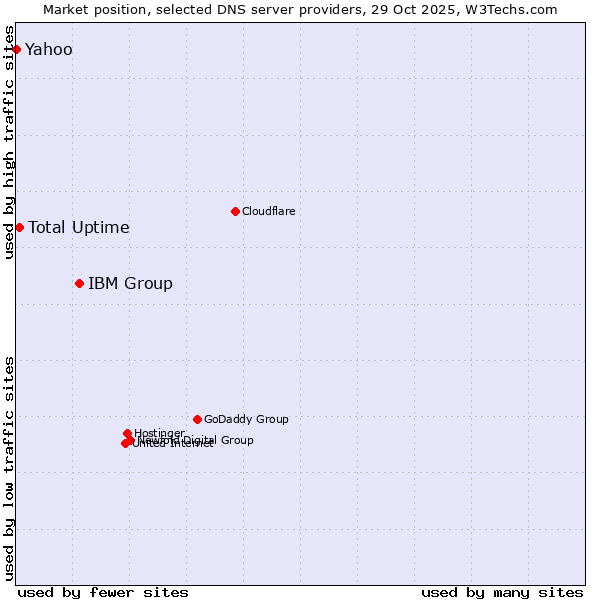Market position of IBM Group vs. Total Uptime vs. Yahoo