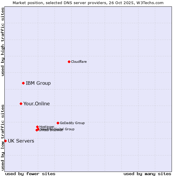 Market position of IBM Group vs. Your.Online vs. UK Servers