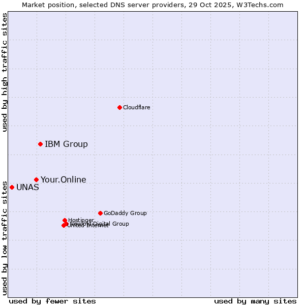 Market position of IBM Group vs. Your.Online vs. UNAS