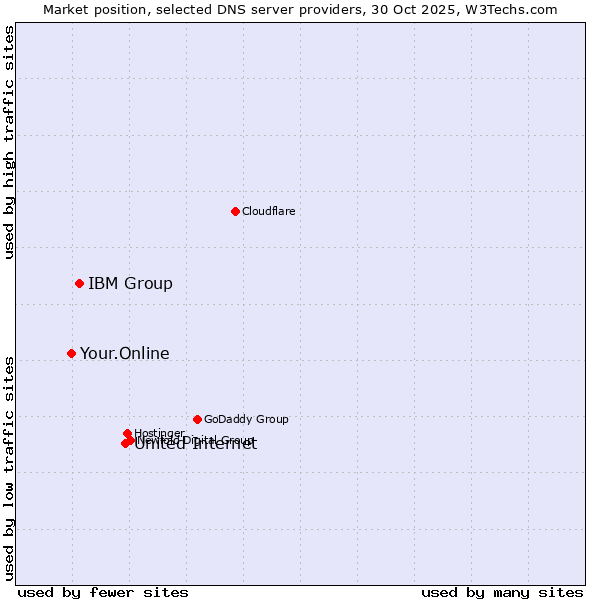 Market position of United Internet vs. IBM Group vs. Your.Online
