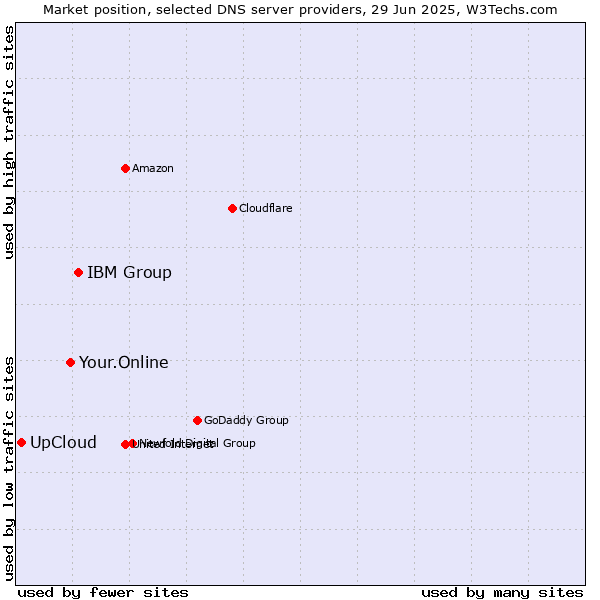 Market position of IBM Group vs. Your.Online vs. UpCloud