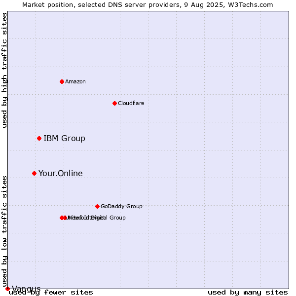 Market position of IBM Group vs. Your.Online vs. Vangus