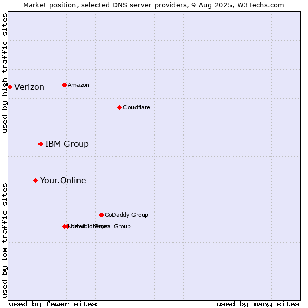 Market position of IBM Group vs. Your.Online vs. Verizon