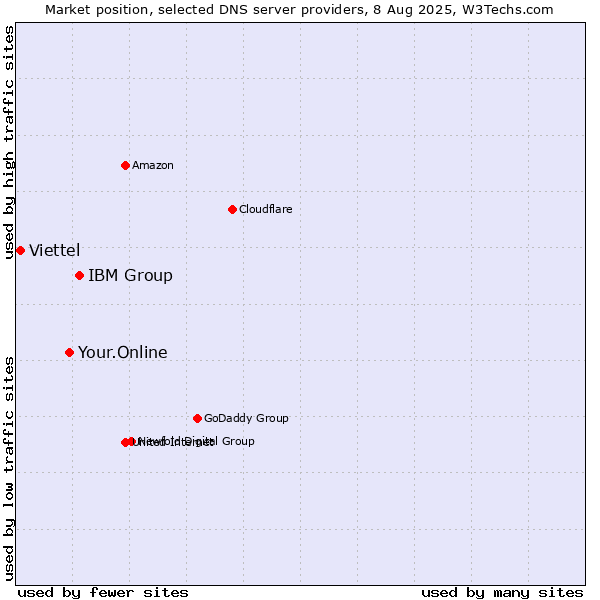 Market position of IBM Group vs. Your.Online vs. Viettel