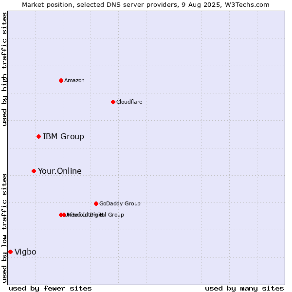 Market position of IBM Group vs. Your.Online vs. Vigbo