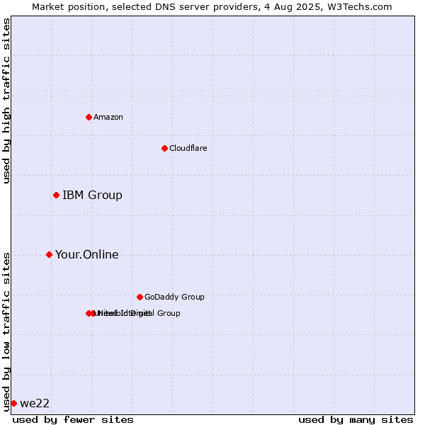 Market position of IBM Group vs. Your.Online vs. we22