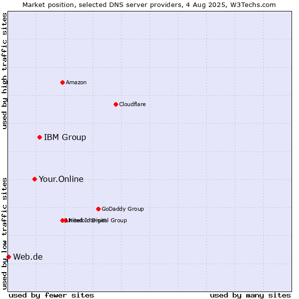 Market position of IBM Group vs. Your.Online vs. Web.de