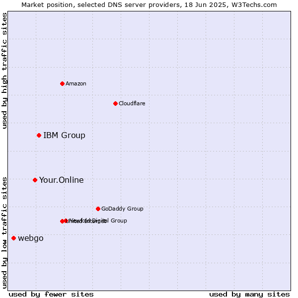 Market position of IBM Group vs. Your.Online vs. webgo