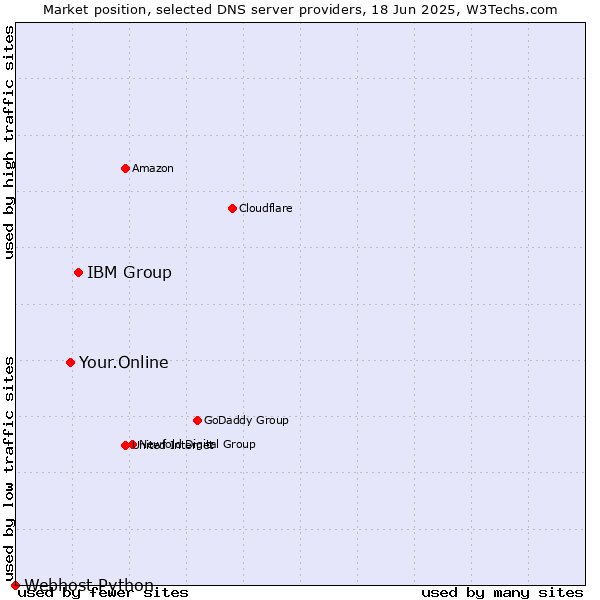 Market position of IBM Group vs. Your.Online vs. Webhost Python