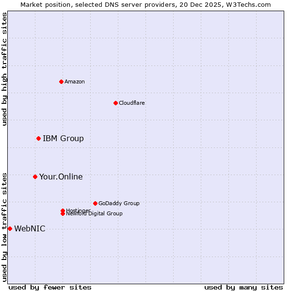 Market position of IBM Group vs. Your.Online vs. WebNIC