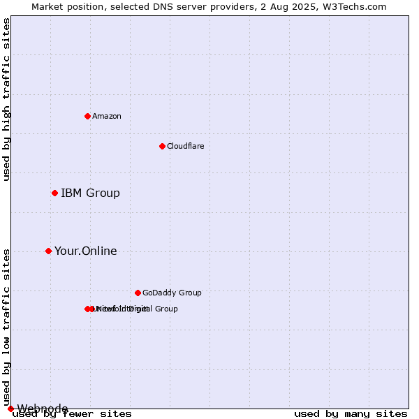 Market position of IBM Group vs. Your.Online vs. Webnode