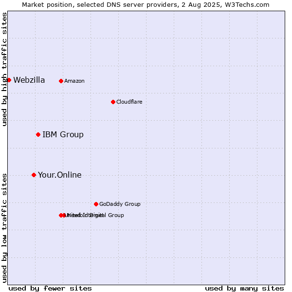 Market position of IBM Group vs. Your.Online vs. Webzilla