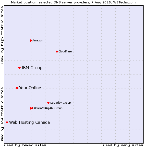 Market position of IBM Group vs. Your.Online vs. Web Hosting Canada