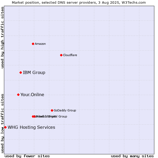 Market position of IBM Group vs. Your.Online vs. WHG Hosting Services