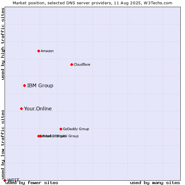 Market position of IBM Group vs. Your.Online vs. WIIT