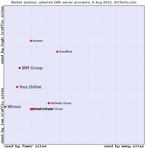 Market position of IBM Group vs. Your.Online vs. Wiroos