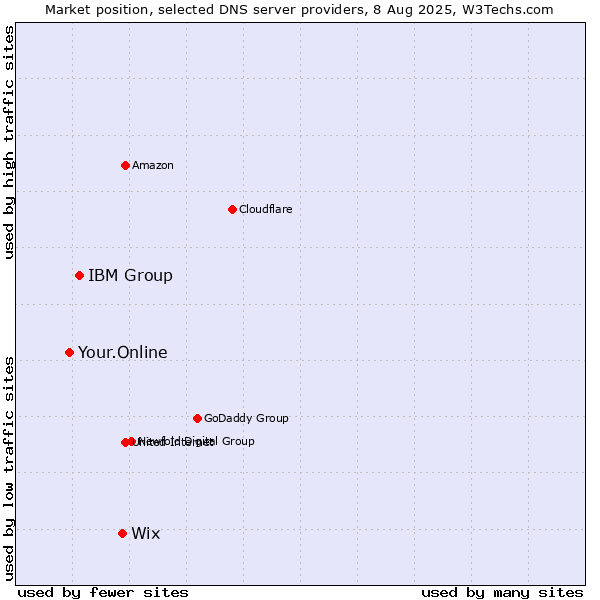 Market position of Wix vs. IBM Group vs. Your.Online