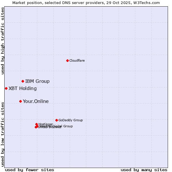 Market position of IBM Group vs. Your.Online vs. XBT Holding