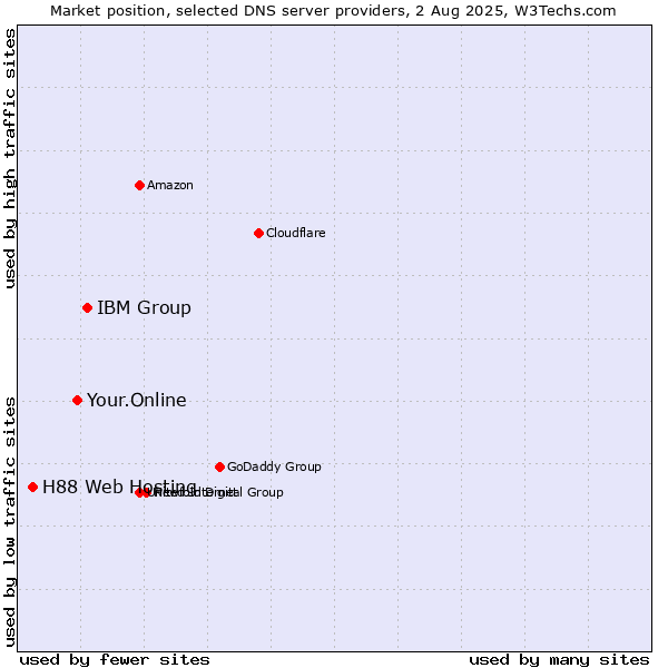 Market position of IBM Group vs. Your.Online vs. H88 Web Hosting