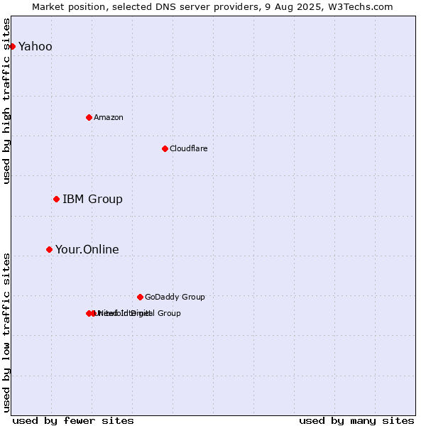 Market position of IBM Group vs. Your.Online vs. Yahoo