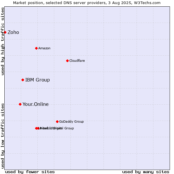Market position of IBM Group vs. Your.Online vs. Zoho