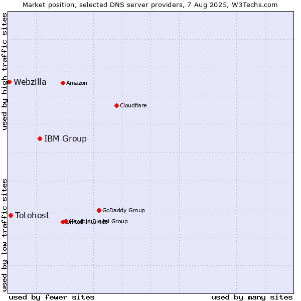 Market position of IBM Group vs. Totohost vs. Webzilla
