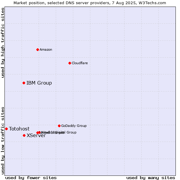 Market position of XServer vs. IBM Group vs. Totohost