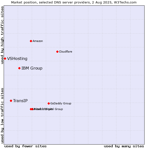 Market position of IBM Group vs. TransIP vs. VSHosting
