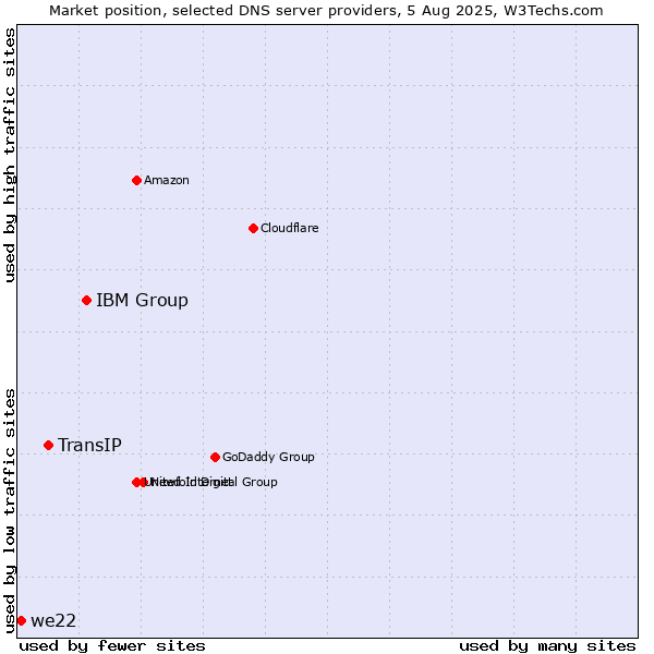 Market position of IBM Group vs. TransIP vs. we22