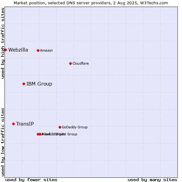 Market position of IBM Group vs. TransIP vs. Webzilla