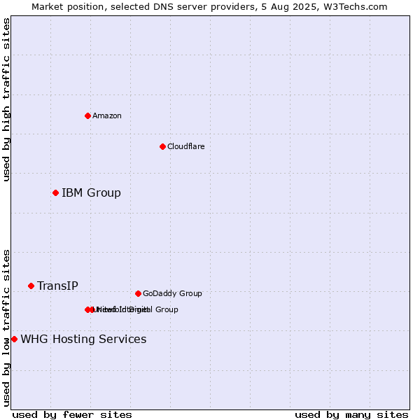 Market position of IBM Group vs. TransIP vs. WHG Hosting Services
