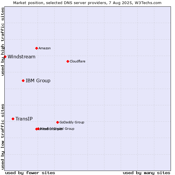Market position of IBM Group vs. TransIP vs. Windstream