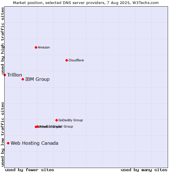 Market position of IBM Group vs. Web Hosting Canada vs. Trillion