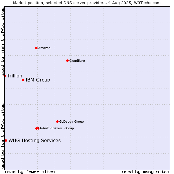 Market position of IBM Group vs. WHG Hosting Services vs. Trillion