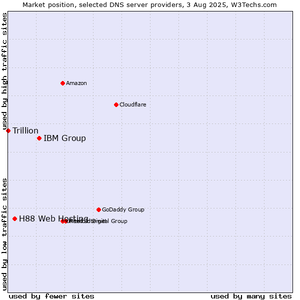 Market position of IBM Group vs. H88 Web Hosting vs. Trillion