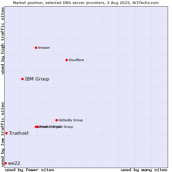 Market position of IBM Group vs. Truehost vs. we22