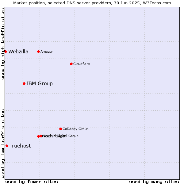 Market position of IBM Group vs. Truehost vs. Webzilla