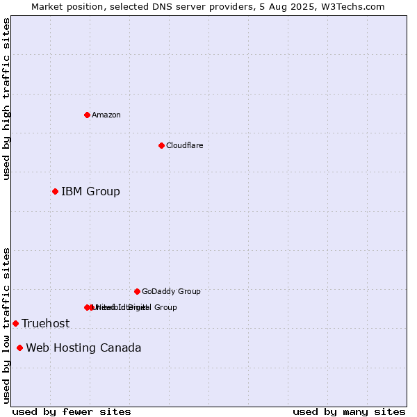 Market position of IBM Group vs. Web Hosting Canada vs. Truehost