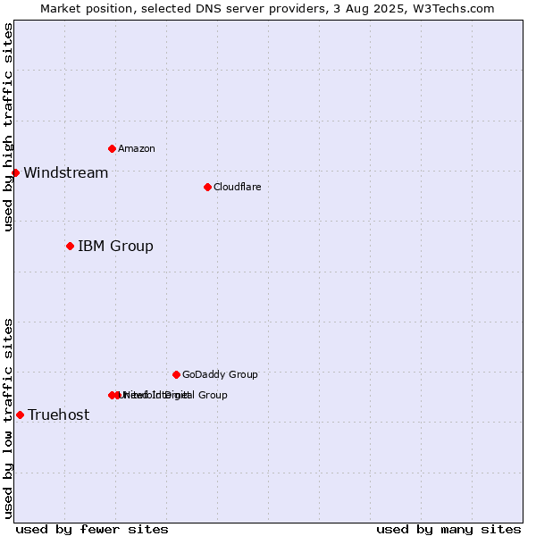Market position of IBM Group vs. Truehost vs. Windstream