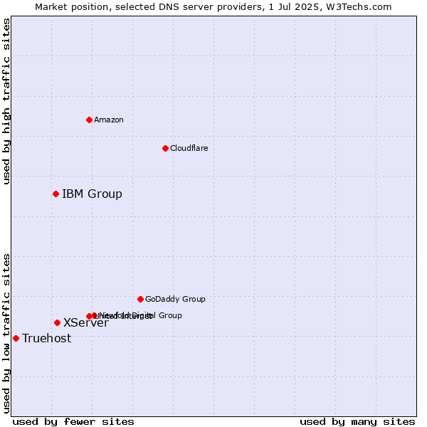 Market position of XServer vs. IBM Group vs. Truehost