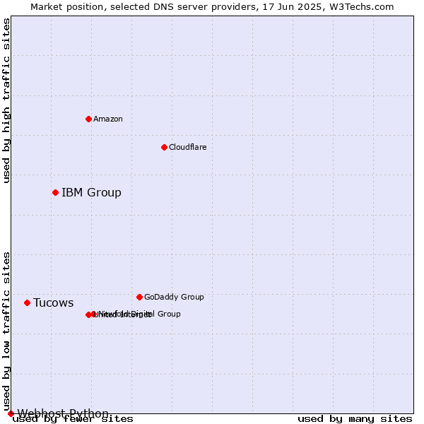 Market position of IBM Group vs. Tucows vs. Webhost Python