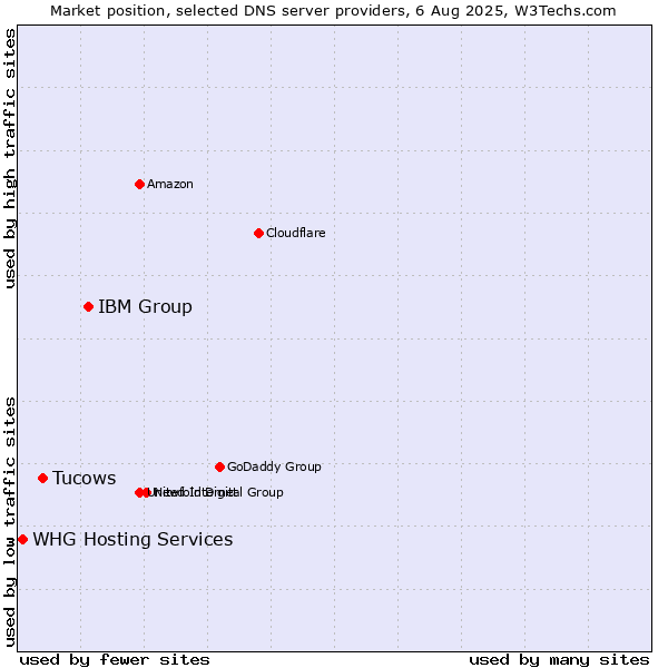 Market position of IBM Group vs. Tucows vs. WHG Hosting Services