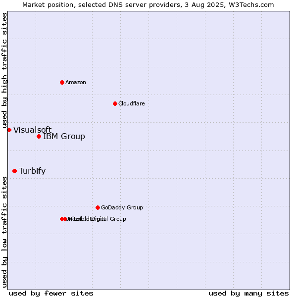 Market position of IBM Group vs. Turbify vs. Visualsoft