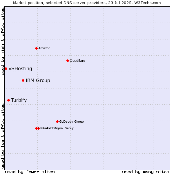 Market position of IBM Group vs. Turbify vs. VSHosting